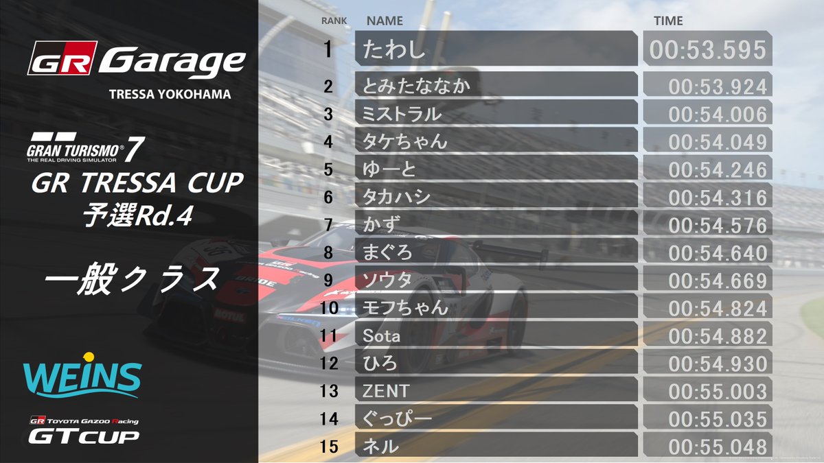 GR_TRESSA's tweet photo. 【GR TRESSA CUP Rd.4 結果】
今回は体験機を1台増やし6台体制で開催したグランツーリスモ大会ですが、それでも行列は途切れず！
延べ424回の参加となりました😊ご参加ありがとうございます！レディースクラスの戦い面白かった～😝
次回は8月24日の予定です。
#GT7 #グランツーリスモ7 #grtressacup https://t.co/iBB3JMlPe3