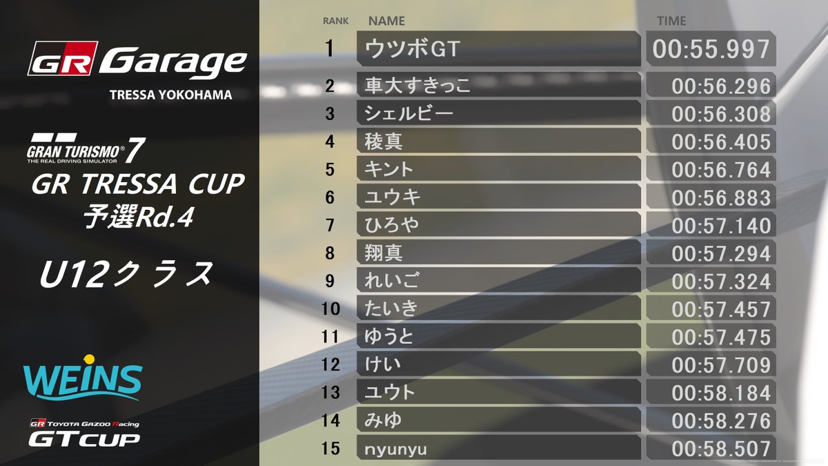 GR_TRESSA's tweet photo. 【GR TRESSA CUP Rd.4 結果】
今回は体験機を1台増やし6台体制で開催したグランツーリスモ大会ですが、それでも行列は途切れず！
延べ424回の参加となりました😊ご参加ありがとうございます！レディースクラスの戦い面白かった～😝
次回は8月24日の予定です。
#GT7 #グランツーリスモ7 #grtressacup https://t.co/iBB3JMlPe3