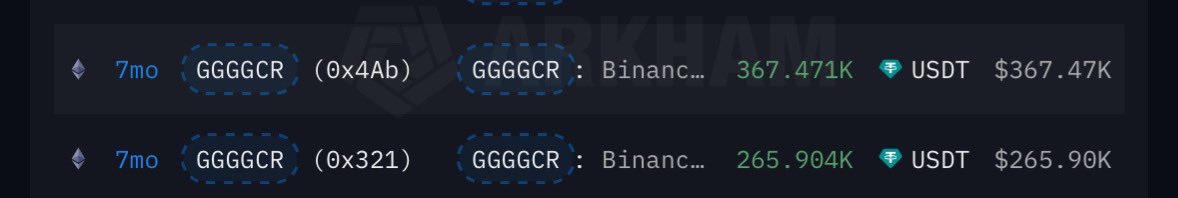 <a href="/lookonchain/">Lookonchain</a> <a href="/GiganticRebirth/">GCR</a> @ArkhamIntel It‘s not?

Binance deposit address: 

0x294270fC94A9c9f1AeaC1b67858b6473f5AC3d2a

doxxed 0x321 &amp; "not GCR" 0x4Ab deposit here