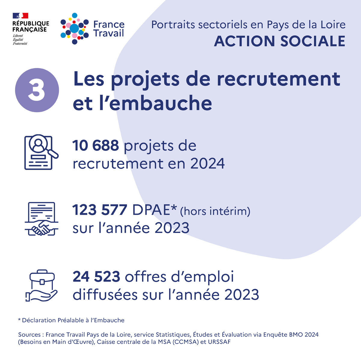 FTravail_PDL's tweet photo. 🤝 Secteur clé du marché de l’emploi, l’action sociale et médico-sociale connaît un rythme de croissance soutenu en #PaysdelaLoire, lié notamment au vieillissement de la population.
📊 Tous les chiffres-clés du secteur : https://t.co/2jDQhlsRnA https://t.co/GuVs3uChBs