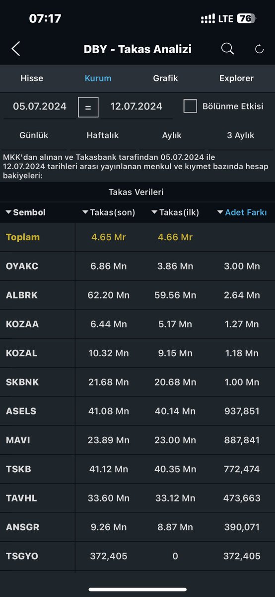 ciobankk's tweet photo. #deutche geçen hafta takas    

 #borsa 

#bitcoin            #binho  #ens #xrp #doge #meme #pepe #shıb #popcat #grok #usak #afyon #uşak  #isdmr 
#ebebk #horoz #tcell #sasa #sise #tuprs  #hrket #karsn #makim #skymd #katmr #tetmt #izfas 
#viop #varant #ısctr #ekgyo #bjkas #gsray #fener #kontr #hrket #altny #halkaarz #segmn #eforc #alark #bankof #aksa #mıatk #alfas #borsa #endeks