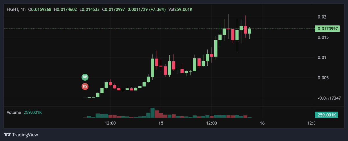 btc2ai's tweet photo. 从买盘看，再从事件热度看，结合 $MAGA $Trump 市值对标看

$Fight 明天若还持续这个趋势，先看5000万市值，那对标Maga等的热度对比，再看1亿市值看。 https://t.co/yfmUaXiNgX