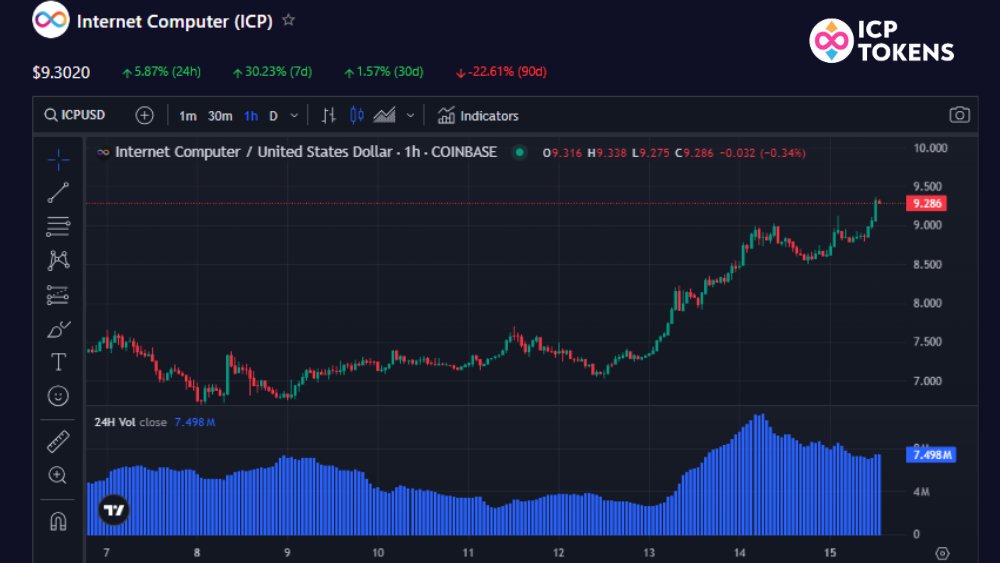 📈 Still a very small percentage of the #ICP network know about icptokens.net and all of the benefits of using our platform. 

✅Portfolio Tracking
✅TradingView Integration
✅Bubble Maps
✅Watchlist
✅Easy to navigate interface
✅... and much more!

📩Share! Share!