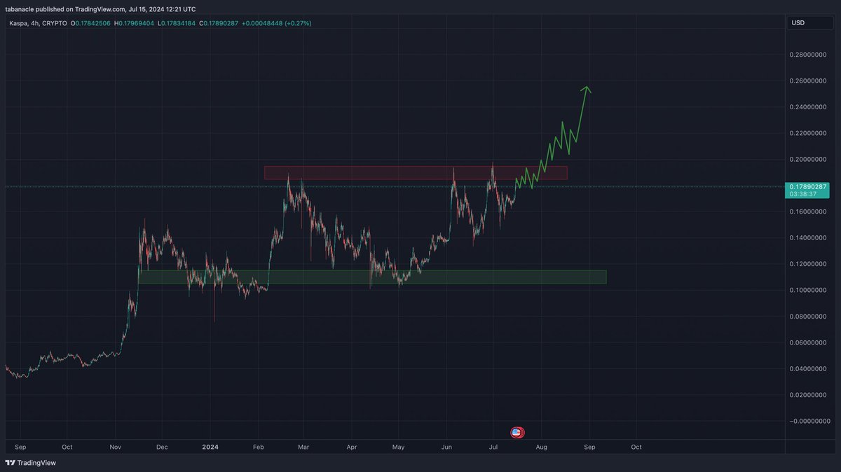 $KAS is on the verge of a breakout!! Resistance is the last hurdle before ATH! 

 @KaspaCurrency