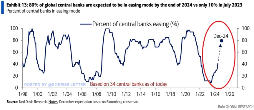 KobeissiLetter's tweet photo. This is interesting:

27 of 34 global central banks, or 80% are expected to ease their monetary policy by the end of 2024, the highest since 2021.

By comparison, in July 2023 just 10% of central banks were expected to cut rates.

Currently, 42% of central banks have been easing monetary policy.

Canada and the European Central Bank were the latest to cut interest rates in June.

Meanwhile, the market is pricing the first Fed rate cut in September and a total of 2 cuts this year.

The world is waiting on US rate cuts.