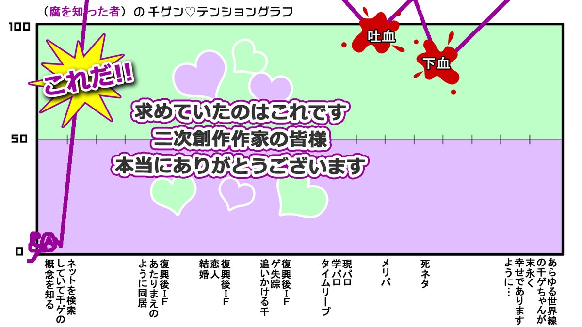 asatsuki273203's tweet photo. そんな思いをグラフにしてみました。
ヤギ子様お借りします！勝手に2枚目作ってすみません！千ゲ二次創作作家の皆様へ感謝を込めて

#千ゲ_テンショングラフ https://t.co/UjdI2krJRW