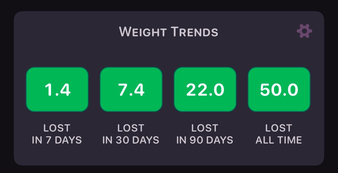 Officially down 50 pounds today.
