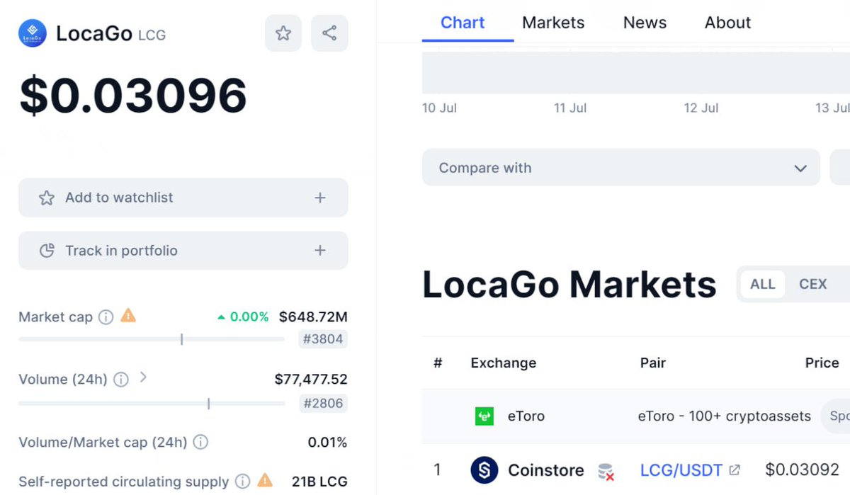 Airdrop6_com's tweet photo. New #airdrop: LocaGo (New & Listed & Random 1000)
Reward: 160 LCG (~$6)
Market: Coinmarketcap, Coinstore
Distribution date: August 23th

🔗Airdrop Link: https://t.co/7aJJzoXRn1

Listed: https://t.co/EbJjDvgot7

1: The top 200 referrals will each get more LCG tokens
2: Airdrop rewards will be distributed around August 23th