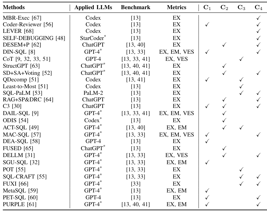 premai_io's tweet image. 🤖 Current Models & Techniques
"Discover in-context learning with Decomposition and #PromptOptimization. Dive into fine-tuning techniques like #DataAugmentation and Decomposition. Learn how these boost SQL generation from text."