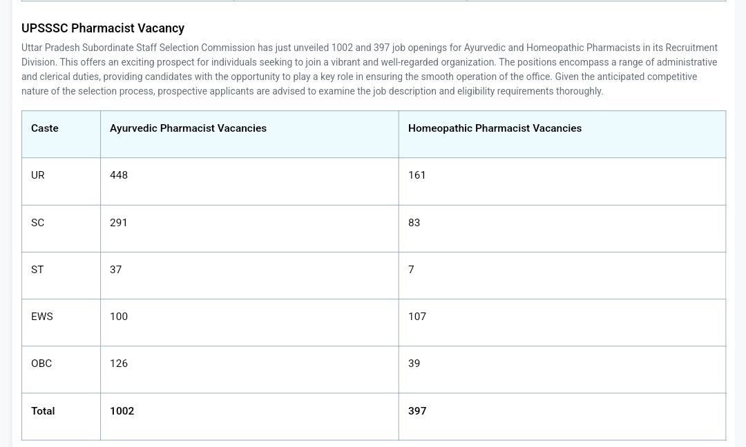 OBC- 39
SC- 83
ST- 7

EWS- 107 

किस नियम से किसी वैकेंसी में पदों की संख्या ऐसी हो सकती है? बिना किसी क़ायदे-क़ानून का विवरण दिए ग़लत रोस्टर के साथ ऐसी अनवरत साज़िशें जारी हैं। इस सबके ख़िलाफ़ व्यवस्थित आवाज़ उठाने की ज़रूरत है।