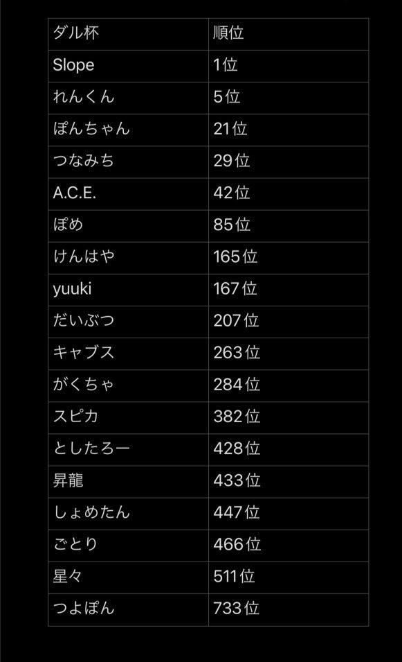 遅くなりましたが、先日行われたダル杯の結果です！
本戦出場　2名
ベスト100 4名
リボン圏内　12名
以上の結果となりました！
本戦に出る2名には優勝を目指して頑張って頂きたいと思います！