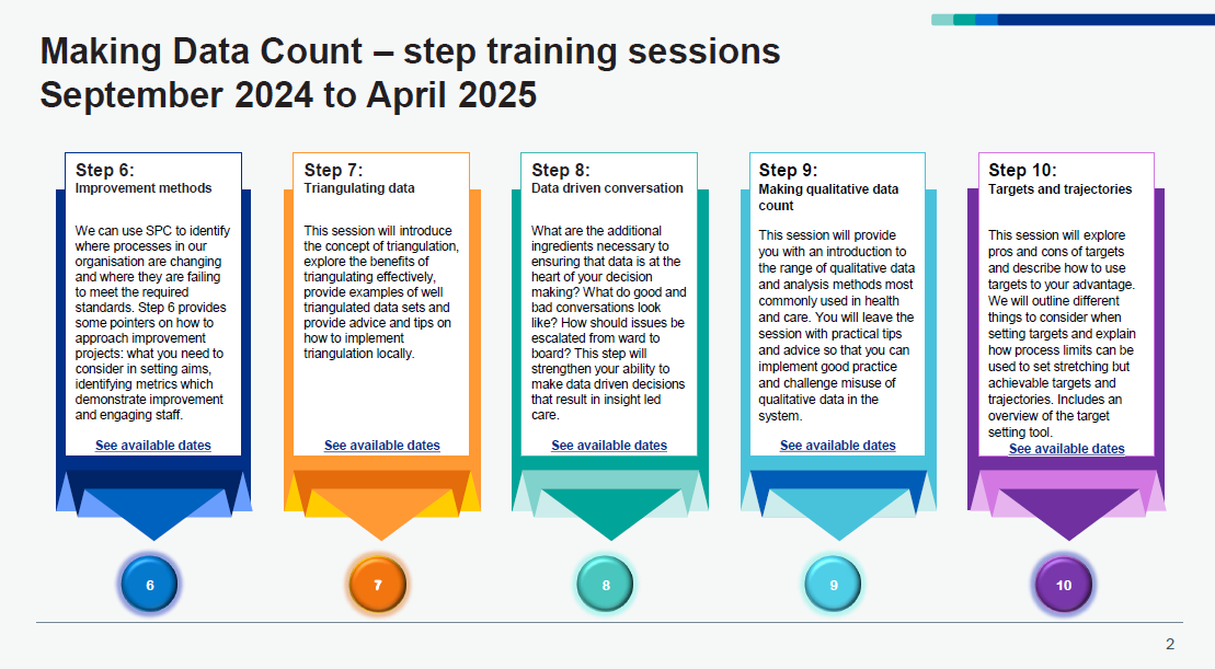 NEWS FLASH : I'm pleased to confirm that new dates are now available for our Making Data Count step training sessions Sept 2024 - April 2025 🥳 This document details dates and registration links 👇👇👇#plotthedots future.nhs.uk/MDC/view?objec…