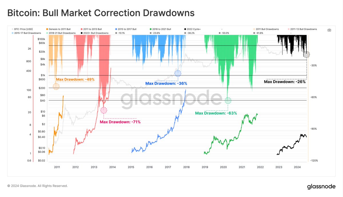 The #Bitcoin market saw around 18 months of steady price appreciation post  FTX, followed by three months of range-bound price action after the $73k  ATH. From May to July, the market experienced