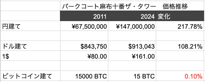 BTCShota's tweet photo. 【このアカウントについて】

●自己紹介
数年前、経営していた１つの会社をある程度の金額で大企業へ売却し、現在もその会社とその他数社の経営をしている30代です。

今は大企業で経営を学び、世界で通用するプロダクト作りに挑戦し続け、世界市民として生きるをモットーにしています。

このような考えを持ったのは、2014年にビットコインと出会い、ビットコインの保有/利用/研究/普及活動をしできたからです。

その結果、
・グローバル視点で日本を見て強く危機感を持った
・ビットコインを学ぶことで付随的にあらゆる事を学べることに気づいた

以上の理由から、Twitterでの活動も始めることにしました。ちなみにライフワークなので儲けることは全く考えていません。

●このアカウントの存在意義
日本経済の現状を正しく理解すると日本から脱出したくなりますし日本を捨てたくなります。しかし私は日本が大好きで自分のためにも平和な日本を維持したいので日本に貢献したい考えています。

そのためにできることを2つ考えました。

①日本人のビットコインの保有率をあげる
・周りの先進国や世界各国に取り残されないようになる
・経済について関心を持つ人が多くなる
・今後の急激なインフレとうまく付き合えるようになる

その結果、日本に貢献できると考えています。

②日本人に人生を楽しんでほしい
私は消費を我慢してまで資産を貯めるのは違うと思っています。

私はビットコインを保有する事を勧めていますが、日々の素晴らしい人生の体験を捨ててまでビットコインを買った方がいいと言う気はさらさらありません。

人生は今を楽しむことが1番重要だと思っています。

円を増やすために働きまくって時間を失うことや、円を貯金して将来的な購買力を失うぐらいなら、ビットコインを買って保有し、余裕ができた時間で、日々を楽しめばいいのではないかという提案です。

私の中での重要度は
人生を楽しむ>>貯ビットコイン>>>>>投機>>>>>貯金
です。

●このアカウントを通して実現したいこと
アカウントの目的と背景について、もう少し詳しく説明します。
目的は、『日本のビットコイン保有率をぶち上げる』ことです。

①ただ日々の時間だけを失う資本主義から解放される人を増やす

今後過度なインフレにより、円を稼ぎ続けても価値が減っていくスピードの方が早く、さらに稼がないといけないという状況で時間だけが失われていくという事態が続きます。

円を増やしても増やしても何も変わらないという、ラットレース構造に気付き行動する人を増やしたいです。

参考例① インフレ
インフレとは、物価が上昇し続けることです。
これは、法廷通貨が無限に刷れてしまうものであるから起こってしまいます。

商品別の今と昔の価格を比較します。
　　　　　　　　　20年前　　現在
ガソリン　　　　　¥107　　　¥188
ビックマック　　　¥209　　　¥450
ディズニーチケット¥5,500　　¥10,900
USJチケット　　　¥5,500　　¥9,400
消費税　　　　　　5％　　　　10%

モノの価値が上がっている（=円の価値が下がっている）ことがわかると思います。

参考例② マンションの価格
パークコート麻布十番ザ・タワーの価格推移を見てください。

私たちは円の法域で住んでいるため、円からしか物事をみない人がとても多いですが、ドルやビットコインから見ると新たな気づきがあります。

一見、円建てで価値が上昇しているように見えるマンションですが、ドル建てで見るとほぼ変わっていません。ビットコイン建てで見るとむしろ価値が下がっています。
これはまさに円の価値が減っていることを指しています。

参考
https://t.co/4CIEN78v6X

② 日本円が弱体化している状況からなんとかしたい

下の図を見てください。
3ヶ月間の通貨の強弱チャートです。円が下がっていることがわかると思います。

通貨が弱くなるということは、
・資本流出のリスクが大きくなり、経済成長に悪影響を及ぼし、資本の流出がさらに加速する
・輸入品のコストが高くなり、インフレを加速させる
・物価が高くなり、生活水準が低下する

という可能性が高くなっていきます。
個人的な使命として、日本と日本人を救う視座でこの活動を行っています。

③ 大切なことに集中してほしい

ラットレースから抜け出せない構造になってしまっているため、本来やりたいことやライフワークに費やす時間がなくなってしまっていると思います。
人生は有限なため、大切なことに集中し、より人生を豊かにできる人を増やしたいと思っています。

●現状の課題
現状の日本において最大の課題は、グローバルの視点を持てていないことです。
グローバルな視点を持てないことで、世界に取り残されたり、外貨を稼げなかったり、相対的に日本円が弱くなることに繋がります。
それらを裏付ける根拠は以下です。

・暗号資産保有者
日本の暗号通貨所有者は、500万人程度と言われており、アメリカは約5,200万人という数字がある中で、広まっていないのが実情です。
世界で見ても、かなり低い数字なため、このままでは一歩出遅れている感が否めません。

このアカウントではこの課題にアプローチします。

・パスポート取得率
日本のパスポート取得率は約17%と言われています。
これは、ほとんどの日本人が海外に関心が少なく、取り残されていても気づきにくい現状を作っています。

・海外送金経験者
日本人の海外送金サービスの利用経験者は、たったの6.6%です。
本来暗号資産の便利さは、海外送金の際などにも便利だと感じることが多いが、そもそも日本人はそのメリットを享受できる人が少なく、
便利さに気づけない。よって、暗号資産の保有者数が増えていかないことも課題です。

今後はインフレや円安により日本人の出稼ぎやインバウンドとの交流により海外送金のニーズが増えるので価値に気づくことでしょう。

参考
https://t.co/1B7ykuGqvX
https://t.co/3GckqggIKq

●なぜビットコインなのか
日本円とビットコインを比較します。
参考
https://t.co/rNdpgPOKSm

どちらの方が魅力的に思いますか？

●このアカウントをフォローしビットコインについて学ぶメリット
・ビットコインを勉強しようとすることで、周辺の経済の知識は切り離せないものです。
インフレの怖さや、経済の状況や仕組みについて理解できるようになります。

「インフレ」「デフレ」という単語を知っていても正しく解説できる人はほぼいないと思います。
これらを学ぼうとしても学びづらいという課題が生じます。
ビットコインについて学ぶということでそれらの課題が解消され、学びやすいと考えています。

●ビットコインを配ります
ここまで読んでくださった方には、このアカウントの目的、存在意義、やりたいことを理解していただけたかと思います。

目的達成のために、まずはビットコインを身銭で配ります。

※前澤さんのお金贈りみたいなものだと思ってください。もちろん前澤さんのように多額の資産があるわけではないので配る量は少ないです。金額を大きくして皆さんを釣る意味もないのでw

受け取り方は、画像参照。できる限りわかりやすく書きました。

そして、一連の投稿やアカウントが怪しいと思うことは健全だと思うので、ご自分でもしっかり調べてください。

調べれば調べるほど、受け取る人のリスクがないことや、私が言ってることに嘘がないことがわかると思います。

巷のお金配りは思考停止させることが目的だと思ってますが、私は思考させることを目的にしているので、よろしくお願いします！