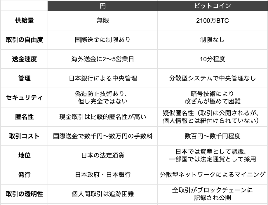 BTCShota's tweet photo. 【このアカウントについて】

●自己紹介
数年前、経営していた１つの会社をある程度の金額で大企業へ売却し、現在もその会社とその他数社の経営をしている30代です。

今は大企業で経営を学び、世界で通用するプロダクト作りに挑戦し続け、世界市民として生きるをモットーにしています。

このような考えを持ったのは、2014年にビットコインと出会い、ビットコインの保有/利用/研究/普及活動をしできたからです。

その結果、
・グローバル視点で日本を見て強く危機感を持った
・ビットコインを学ぶことで付随的にあらゆる事を学べることに気づいた

以上の理由から、Twitterでの活動も始めることにしました。ちなみにライフワークなので儲けることは全く考えていません。

●このアカウントの存在意義
日本経済の現状を正しく理解すると日本から脱出したくなりますし日本を捨てたくなります。しかし私は日本が大好きで自分のためにも平和な日本を維持したいので日本に貢献したい考えています。

そのためにできることを2つ考えました。

①日本人のビットコインの保有率をあげる
・周りの先進国や世界各国に取り残されないようになる
・経済について関心を持つ人が多くなる
・今後の急激なインフレとうまく付き合えるようになる

その結果、日本に貢献できると考えています。

②日本人に人生を楽しんでほしい
私は消費を我慢してまで資産を貯めるのは違うと思っています。

私はビットコインを保有する事を勧めていますが、日々の素晴らしい人生の体験を捨ててまでビットコインを買った方がいいと言う気はさらさらありません。

人生は今を楽しむことが1番重要だと思っています。

円を増やすために働きまくって時間を失うことや、円を貯金して将来的な購買力を失うぐらいなら、ビットコインを買って保有し、余裕ができた時間で、日々を楽しめばいいのではないかという提案です。

私の中での重要度は
人生を楽しむ>>貯ビットコイン>>>>>投機>>>>>貯金
です。

●このアカウントを通して実現したいこと
アカウントの目的と背景について、もう少し詳しく説明します。
目的は、『日本のビットコイン保有率をぶち上げる』ことです。

①ただ日々の時間だけを失う資本主義から解放される人を増やす

今後過度なインフレにより、円を稼ぎ続けても価値が減っていくスピードの方が早く、さらに稼がないといけないという状況で時間だけが失われていくという事態が続きます。

円を増やしても増やしても何も変わらないという、ラットレース構造に気付き行動する人を増やしたいです。

参考例① インフレ
インフレとは、物価が上昇し続けることです。
これは、法廷通貨が無限に刷れてしまうものであるから起こってしまいます。

商品別の今と昔の価格を比較します。
　　　　　　　　　20年前　　現在
ガソリン　　　　　¥107　　　¥188
ビックマック　　　¥209　　　¥450
ディズニーチケット¥5,500　　¥10,900
USJチケット　　　¥5,500　　¥9,400
消費税　　　　　　5％　　　　10%

モノの価値が上がっている（=円の価値が下がっている）ことがわかると思います。

参考例② マンションの価格
パークコート麻布十番ザ・タワーの価格推移を見てください。

私たちは円の法域で住んでいるため、円からしか物事をみない人がとても多いですが、ドルやビットコインから見ると新たな気づきがあります。

一見、円建てで価値が上昇しているように見えるマンションですが、ドル建てで見るとほぼ変わっていません。ビットコイン建てで見るとむしろ価値が下がっています。
これはまさに円の価値が減っていることを指しています。

参考
https://t.co/4CIEN78v6X

② 日本円が弱体化している状況からなんとかしたい

下の図を見てください。
3ヶ月間の通貨の強弱チャートです。円が下がっていることがわかると思います。

通貨が弱くなるということは、
・資本流出のリスクが大きくなり、経済成長に悪影響を及ぼし、資本の流出がさらに加速する
・輸入品のコストが高くなり、インフレを加速させる
・物価が高くなり、生活水準が低下する

という可能性が高くなっていきます。
個人的な使命として、日本と日本人を救う視座でこの活動を行っています。

③ 大切なことに集中してほしい

ラットレースから抜け出せない構造になってしまっているため、本来やりたいことやライフワークに費やす時間がなくなってしまっていると思います。
人生は有限なため、大切なことに集中し、より人生を豊かにできる人を増やしたいと思っています。

●現状の課題
現状の日本において最大の課題は、グローバルの視点を持てていないことです。
グローバルな視点を持てないことで、世界に取り残されたり、外貨を稼げなかったり、相対的に日本円が弱くなることに繋がります。
それらを裏付ける根拠は以下です。

・暗号資産保有者
日本の暗号通貨所有者は、500万人程度と言われており、アメリカは約5,200万人という数字がある中で、広まっていないのが実情です。
世界で見ても、かなり低い数字なため、このままでは一歩出遅れている感が否めません。

このアカウントではこの課題にアプローチします。

・パスポート取得率
日本のパスポート取得率は約17%と言われています。
これは、ほとんどの日本人が海外に関心が少なく、取り残されていても気づきにくい現状を作っています。

・海外送金経験者
日本人の海外送金サービスの利用経験者は、たったの6.6%です。
本来暗号資産の便利さは、海外送金の際などにも便利だと感じることが多いが、そもそも日本人はそのメリットを享受できる人が少なく、
便利さに気づけない。よって、暗号資産の保有者数が増えていかないことも課題です。

今後はインフレや円安により日本人の出稼ぎやインバウンドとの交流により海外送金のニーズが増えるので価値に気づくことでしょう。

参考
https://t.co/1B7ykuGqvX
https://t.co/3GckqggIKq

●なぜビットコインなのか
日本円とビットコインを比較します。
参考
https://t.co/rNdpgPOKSm

どちらの方が魅力的に思いますか？

●このアカウントをフォローしビットコインについて学ぶメリット
・ビットコインを勉強しようとすることで、周辺の経済の知識は切り離せないものです。
インフレの怖さや、経済の状況や仕組みについて理解できるようになります。

「インフレ」「デフレ」という単語を知っていても正しく解説できる人はほぼいないと思います。
これらを学ぼうとしても学びづらいという課題が生じます。
ビットコインについて学ぶということでそれらの課題が解消され、学びやすいと考えています。

●ビットコインを配ります
ここまで読んでくださった方には、このアカウントの目的、存在意義、やりたいことを理解していただけたかと思います。

目的達成のために、まずはビットコインを身銭で配ります。

※前澤さんのお金贈りみたいなものだと思ってください。もちろん前澤さんのように多額の資産があるわけではないので配る量は少ないです。金額を大きくして皆さんを釣る意味もないのでw

受け取り方は、画像参照。できる限りわかりやすく書きました。

そして、一連の投稿やアカウントが怪しいと思うことは健全だと思うので、ご自分でもしっかり調べてください。

調べれば調べるほど、受け取る人のリスクがないことや、私が言ってることに嘘がないことがわかると思います。

巷のお金配りは思考停止させることが目的だと思ってますが、私は思考させることを目的にしているので、よろしくお願いします！
