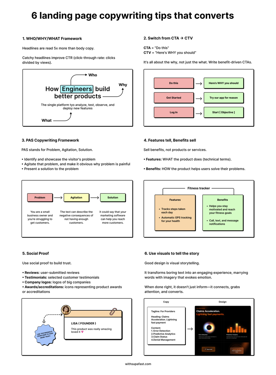 I've analyzed copywriting for 1000s of landing pages.

Here are 6 tips for writing landing page copy that converts: