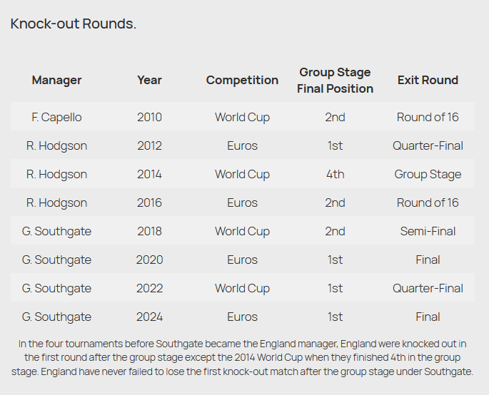 david_htso's tweet photo. Under Southgate, England have reached the Quarter-Finals as a minimum. The four tournaments before he took charge England were knocked out either in the group stage or the first knock-out round (EURO '12 had no round of 16). https://t.co/as7Po6JSRN