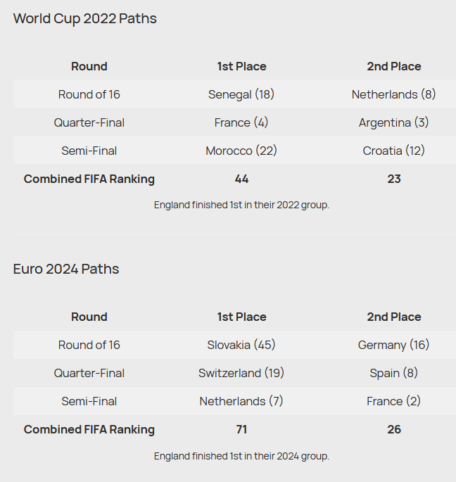 david_htso's tweet photo. England's possible routes to the final in all their tournaments based on whether they finished 1st or 2nd in their group. They have had favourable runs in all of their tournaments, finishing 1st in three of their four groups. https://t.co/olWmwjs8C2