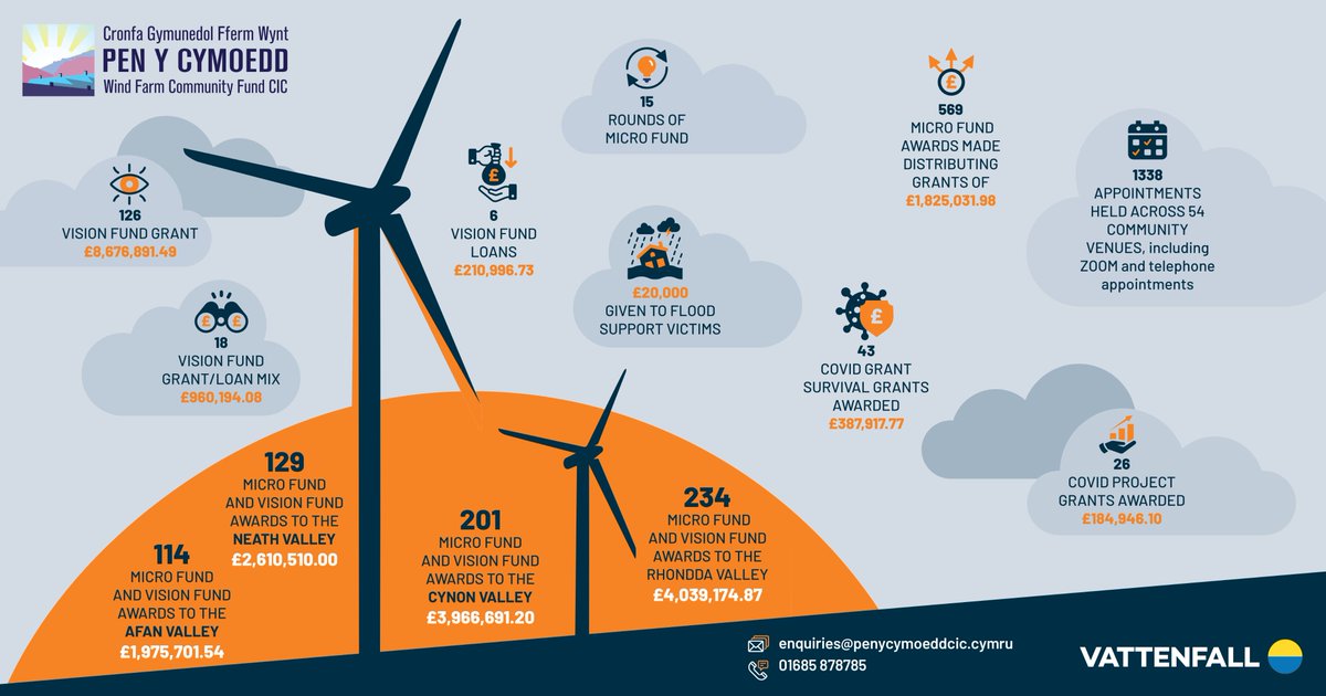 The fund has now been operating since 2017 and we have Round 16 of Micro Fund open, even though it feels like the blink of an eye since we launched Round 1
We are sharing some updates for the community and as always if you have any questions or comments please do get in touch.