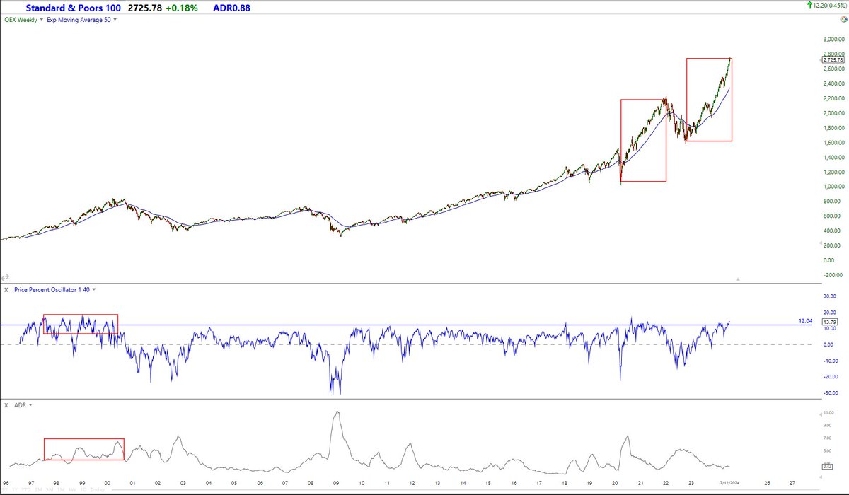 KenGoodreau's tweet photo. When markets are this extended you can still move higher.
However, in the rare cases where indices moved higher it was accompanied by expanding volatility.
#JustData
S&P100 ($OEX)
Even if you don't trade mean reversion it good to understand the tactics associated. https://t.co/AM5e2t9IaB