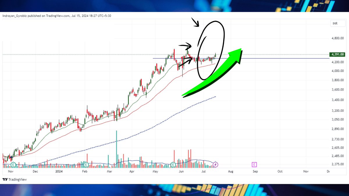 GyrobizTweets's tweet photo. Indian airlines surge after a report on aviation fuel tax changes. InterGlobe Aviation looks promising for an 8% upside from 4385 to 4750, as it sustained above resistance today. (Disclaimer: This is not financial advice). https://t.co/Ry97R7aCS7
