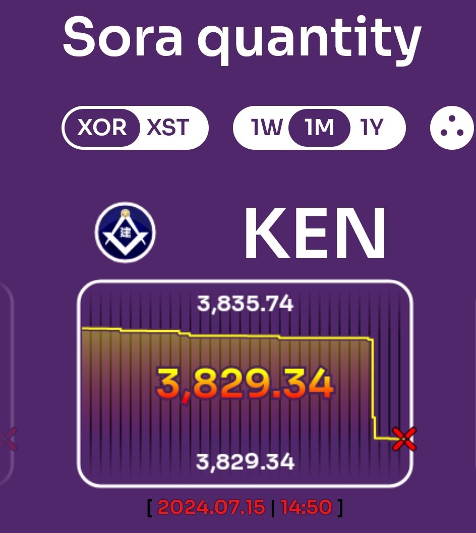 I wouldn't miss $KEN at this price. Very small and limited supply. 

You know how #DeFi works, right? People's greed is limitless.

Please #DYOR. 

You can buy KEN on <a href="/polkaswap/">Polkaswap | Trade with Style and Freedom</a> by using $DAI as stablecoin for example (highest liquidity)

$XOR $KUSD 

x.com/polkaswap/stat…