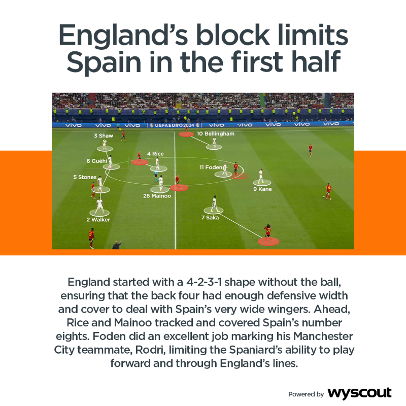 CoachesVoice's tweet photo. New tactical analysis 🙌

Our UEFA-licensed coaches highlight the key tactical points from Spain's impressive Euro 2024 final victory over England… 🇪🇸🧐

🔋 @Wyscout

#Euro2024