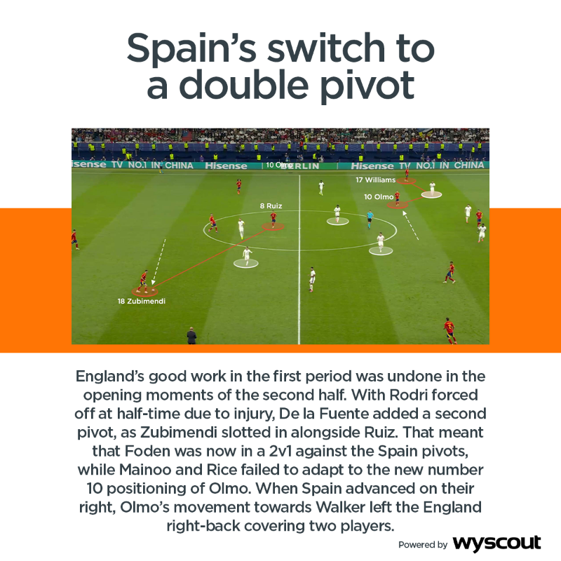CoachesVoice's tweet photo. New tactical analysis 🙌

Our UEFA-licensed coaches highlight the key tactical points from Spain's impressive Euro 2024 final victory over England… 🇪🇸🧐

🔋 @Wyscout

#Euro2024