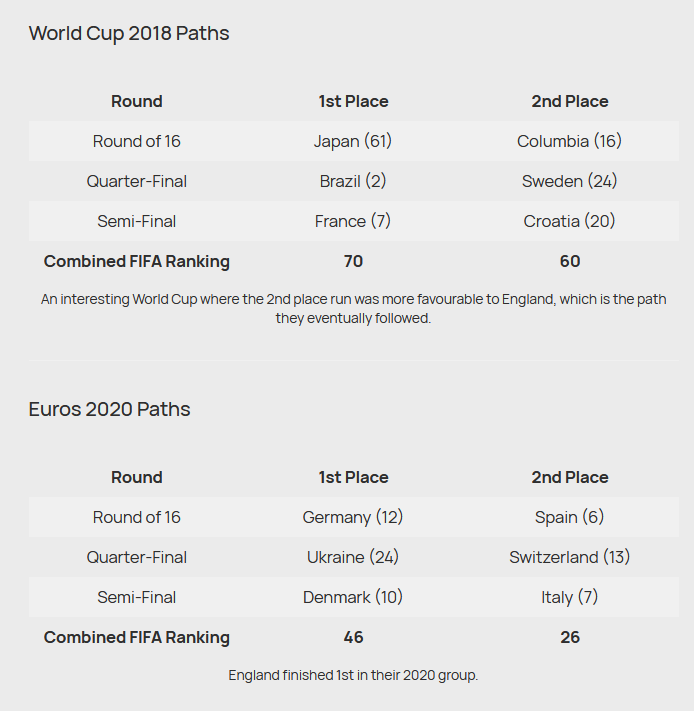 david_htso's tweet photo. England's possible routes to the final in all their tournaments based on whether they finished 1st or 2nd in their group. They have had favourable runs in all of their tournaments, finishing 1st in three of their four groups. https://t.co/olWmwjs8C2
