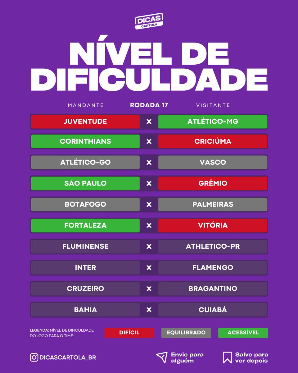 DicasCartolaBR's tweet photo. 🤯 APENAS 6 JOGOS
⠀⠀⠀⠀⠀⠀
De acordo com as nossas análises, este é o nível de dificuldade da partida para cada time na rodada 17 do Cartola. ⠀⠀
⠀
#cartola #cartolafc #cartolaexpress #reidopitaco https://t.co/ioCcHadZXh