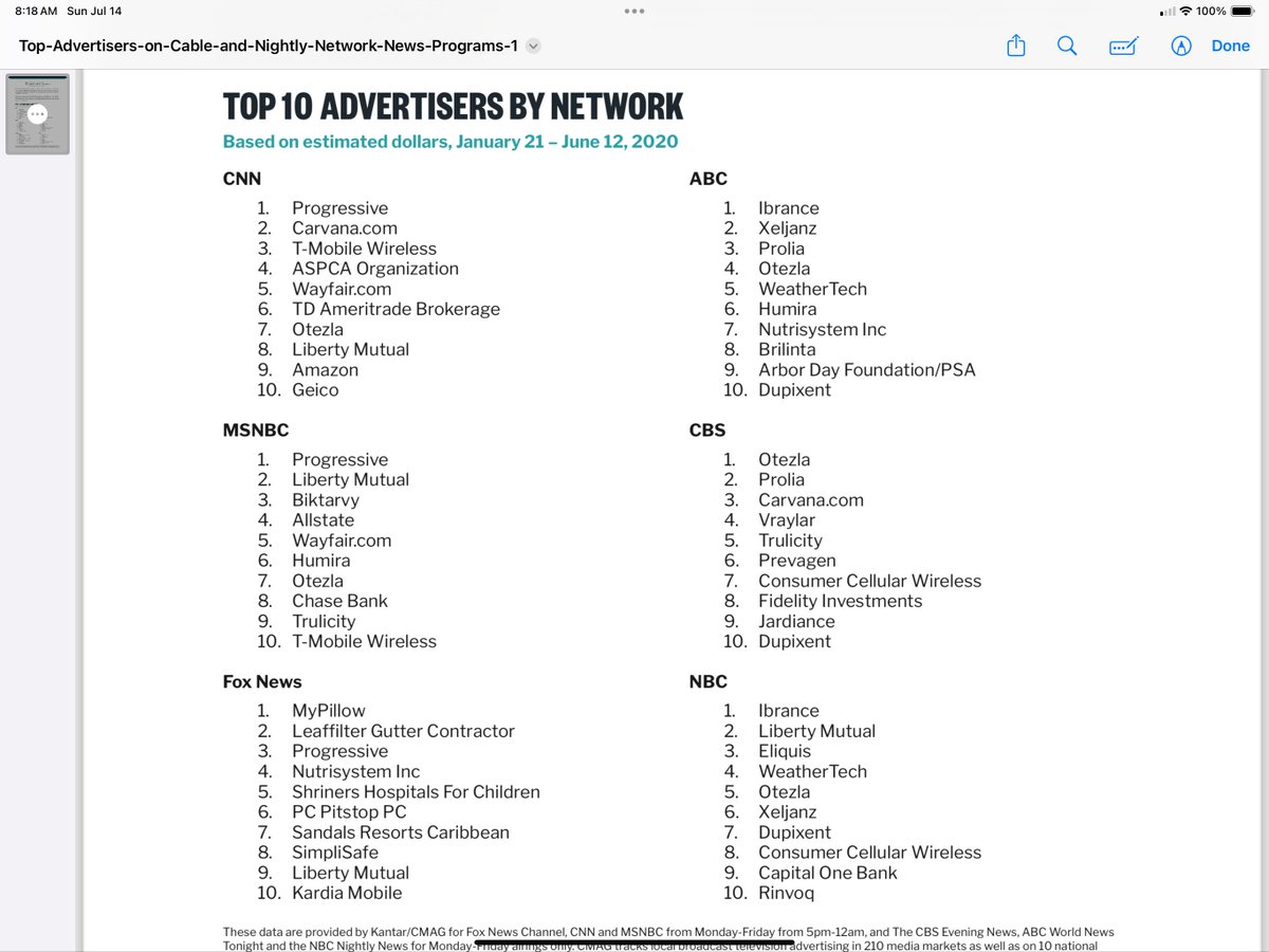 JoelleAdler's tweet photo. @MZHemingway No one has been more toxic and lied more than @maddow as long as she is still on they are gaslighting
#MediaChange is asking for advertisers to demand change. If not the people will spend differently
here are MSNBC advertisers https://t.co/V6sxrIyzDm