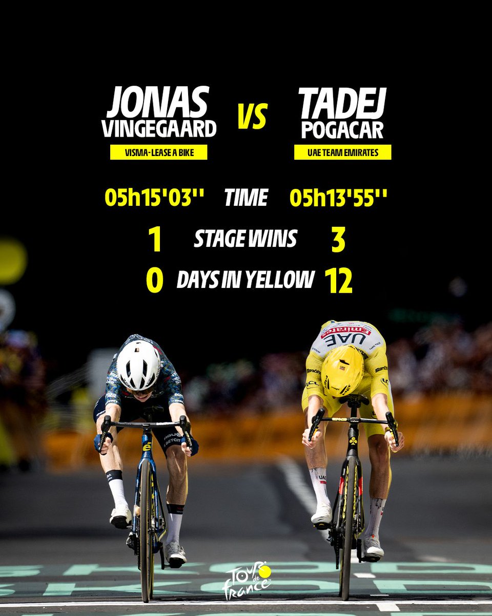 LeTour's tweet photo. 🇩🇰 Jonas Vingegaard vs 🇸🇮 @TamauPogi 

Two living legends🍿 
Deux légendes dont on adore voir le spectacle 🍿

#TDF2024 https://t.co/NyxQoiGgRW