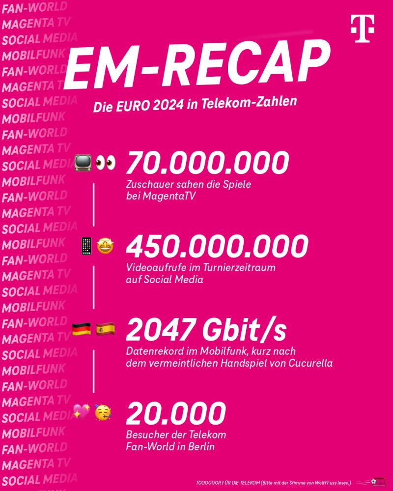 TSystemsUK's tweet photo. Over 31 days, we watched 51 football games and celebrated Spain's victory! We're grateful for the support of our partners, customers, and dedicated @deutschetelekom employees. Thank you for being the foundation of our success! #EM24 #eurocup https://t.co/NyXrzHFiAU