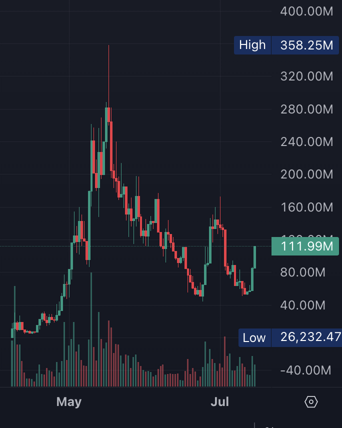 NEW: SOLANA MEMECOIN $MICHI (<a href="/michionsolana/">michi</a>) RECLAIMS $100M MARKET CAP