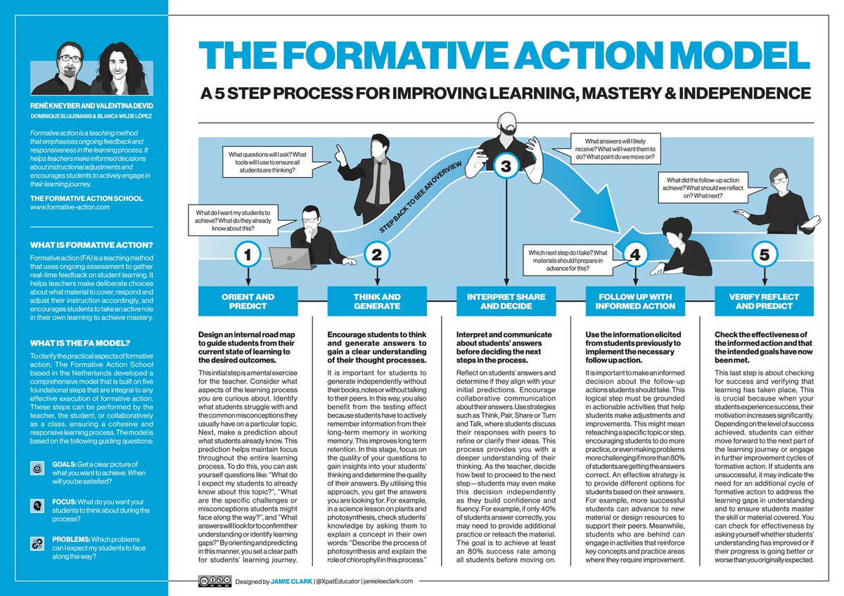 📢 THE FORMATIVE ACTION MODEL! This poster captures the five-step formative action model developed by the team at <a href="/toetsrevolutie/">Toetsrevolutie</a> in the Netherlands, designed to ensure a responsive learning process aimed at achieving mastery and independence. 

👏 Shout out to the 🇳🇱 team:
