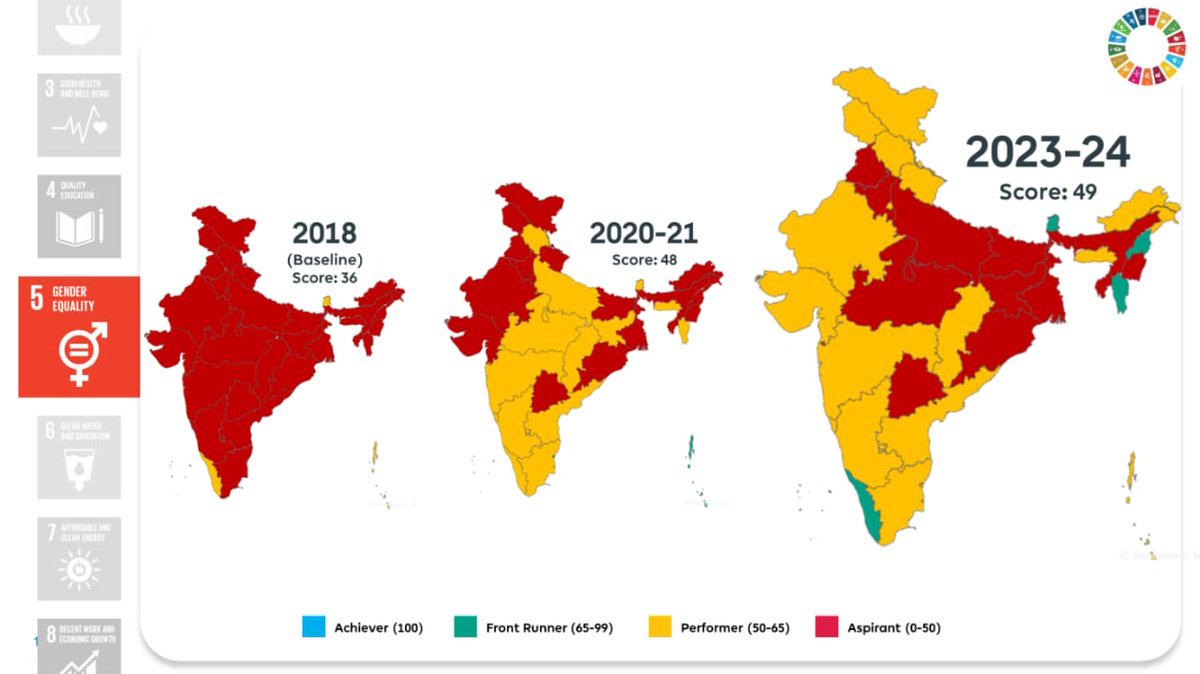 NITIAayog's tweet image. According to the #SDGIndiaIndex 4.0, the Goal 5 - Gender Equality overall score improved significantly from 36 in 2018 to 49 in 2023-24. The Sex ratio at birth (females per 1,000 males) stands at 929. Improved ratios have been observed in female to male earnings (0.74 to 0.76)…