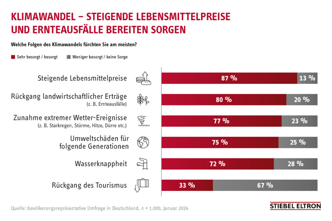 Klimawandel: 77% der Bundesbürger über Zunahme von Starkregen besorgt - Jeder Zweite will auf Green-Tech-Heizung umstellen stiebel-eltron.pressroom-rbt.com/2024/07/05/kli…