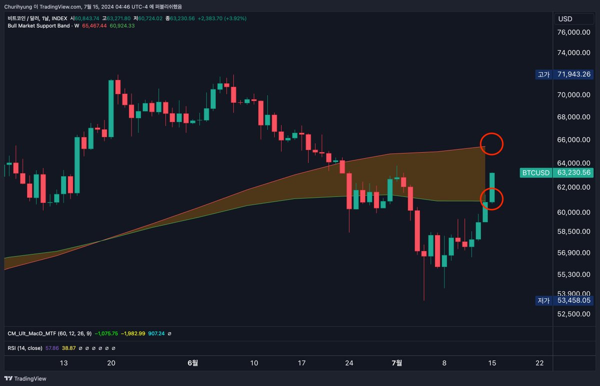 트럼프 효과로 #비트코인 200일 EMA는 물론 불 마켓 서포트 밴드 하단인 21주 EMA도 강하게 돌파했습니다. 64K~65K는 강한  저항이 몰려있는 구간입니다. 100일 EMA, 단기투자자 평균가격, 불 마켓 밴드 상단(20주 SMA). 과연 여기를 뚫을