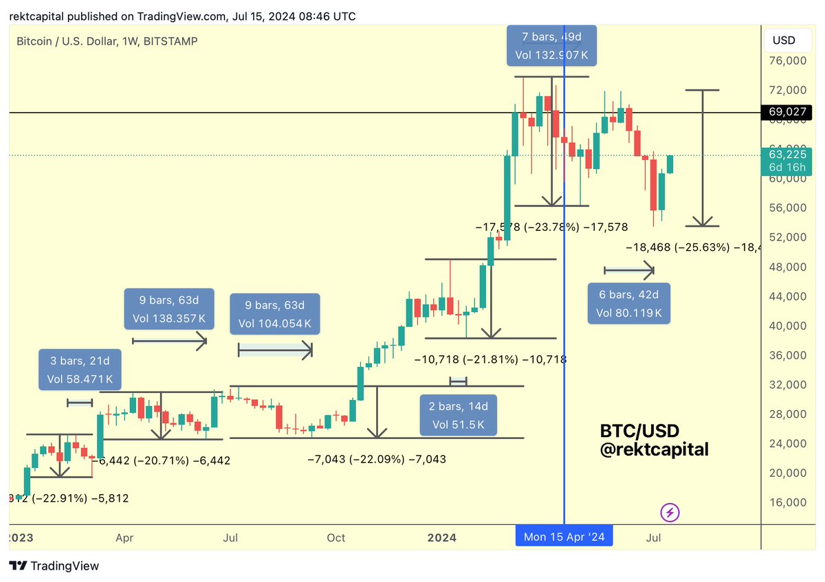 BTC Bitcoin ends its correction It was the deepest correction in the cycle  at -25.6% and the third-longest at 42 days $BTC #Crypto #Bitcoin