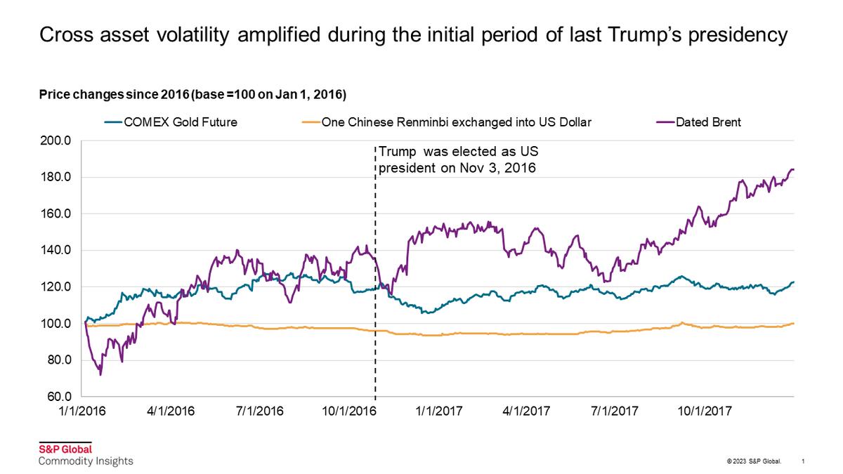 FIRST TAKE: Attempted assassination on Donald Trump 'NEUTRAL' for oil prices over next week on unchanged fundamentals, dissipating risk sentiment. 

Analysis (subscribers): okt.to/ZL79ba