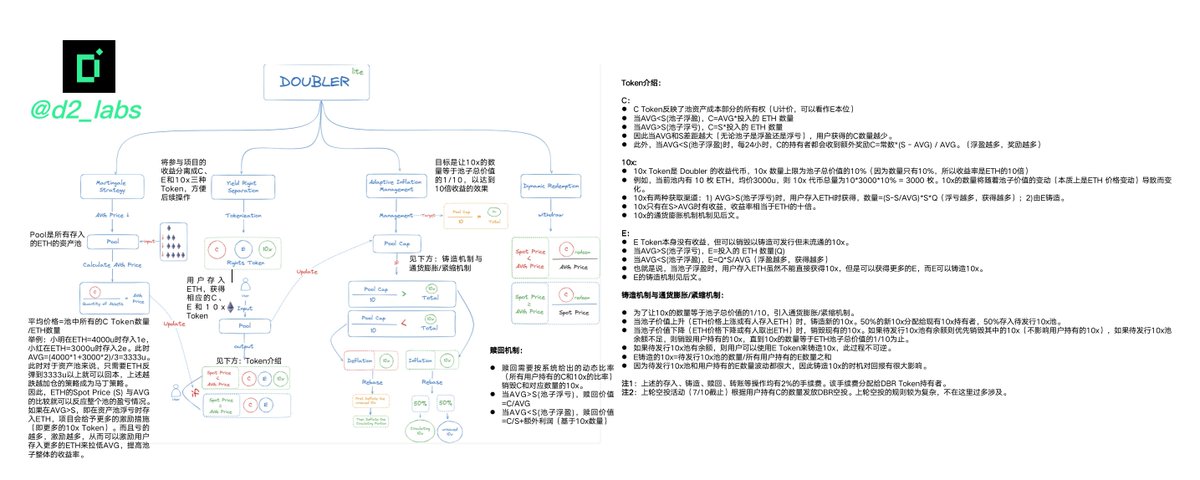 团队新来的北大实习生，经过时长为一整天的 DeFi 培训后，在产品逻辑图之上给我整理的 <a href="/doubler_pro/">Doubler</a> 的产品机制讲解。

我觉得可以给个 80 分，老板们怎么看？