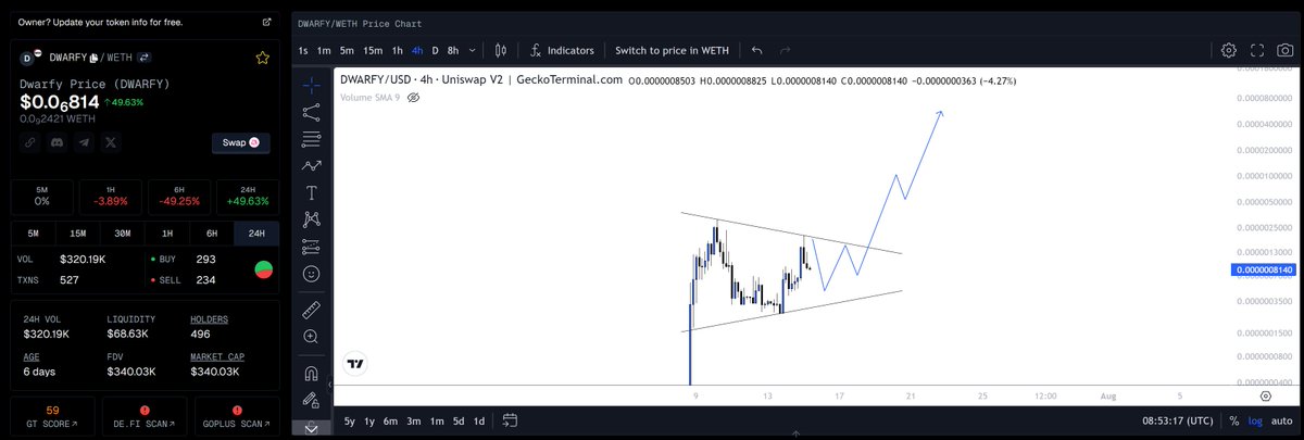 Betting some on Matt Furie's masterpiece: $DWARFY 

Low mcap degen play! But it can be sent hard.