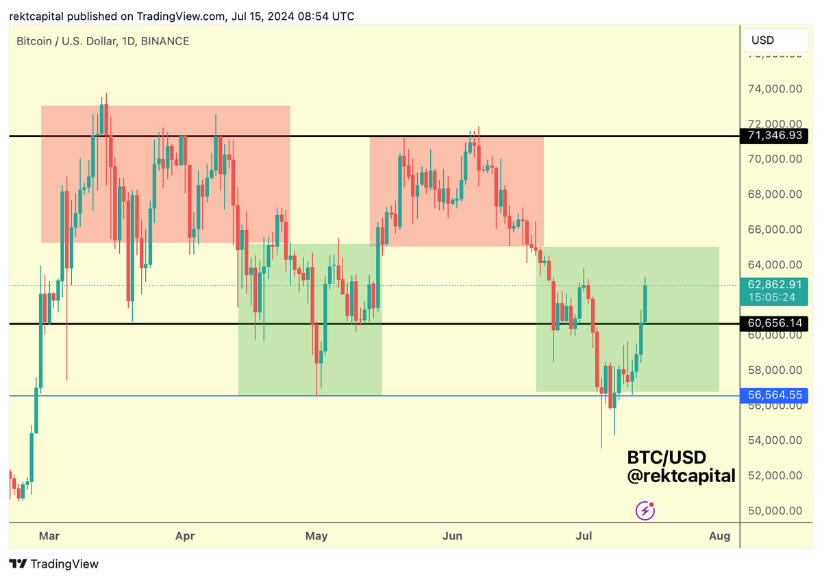 BTC The clustering continues in a positive manner Over time, Bitcoin will  be ready to start a new cluster of price action above $65000 in a new red  box $BTC #Crypto #Bitcoin