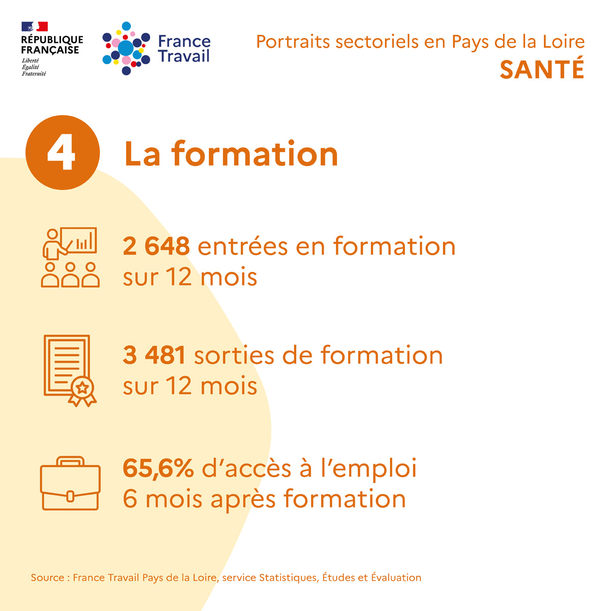 France Travail Pays de la Loire (@ftravail_pdl) on Twitter photo 👩⚕️ Pour répondre au vieillissement de la population, à l’essor des maladies chroniques et à la perte d’autonomie liée au grand âge, le secteur de la santé est pleinement mobilisé, avec 11,6% des embauches ligériennes.
📊 Tous les chiffres-clés du secteur : observatoire-emploi-paysdelaloire.fr/portraits-sect… 👩⚕️ Pour répondre au vieillissement de la population, à l’essor des maladies chroniques et à la perte d’autonomie liée au grand âge, le secteur de la santé est pleinement mobilisé, avec 11,6% des embauches ligériennes.
📊 Tous les chiffres-clés du secteur : observatoire-emploi-paysdelaloire.fr/portraits-sect…