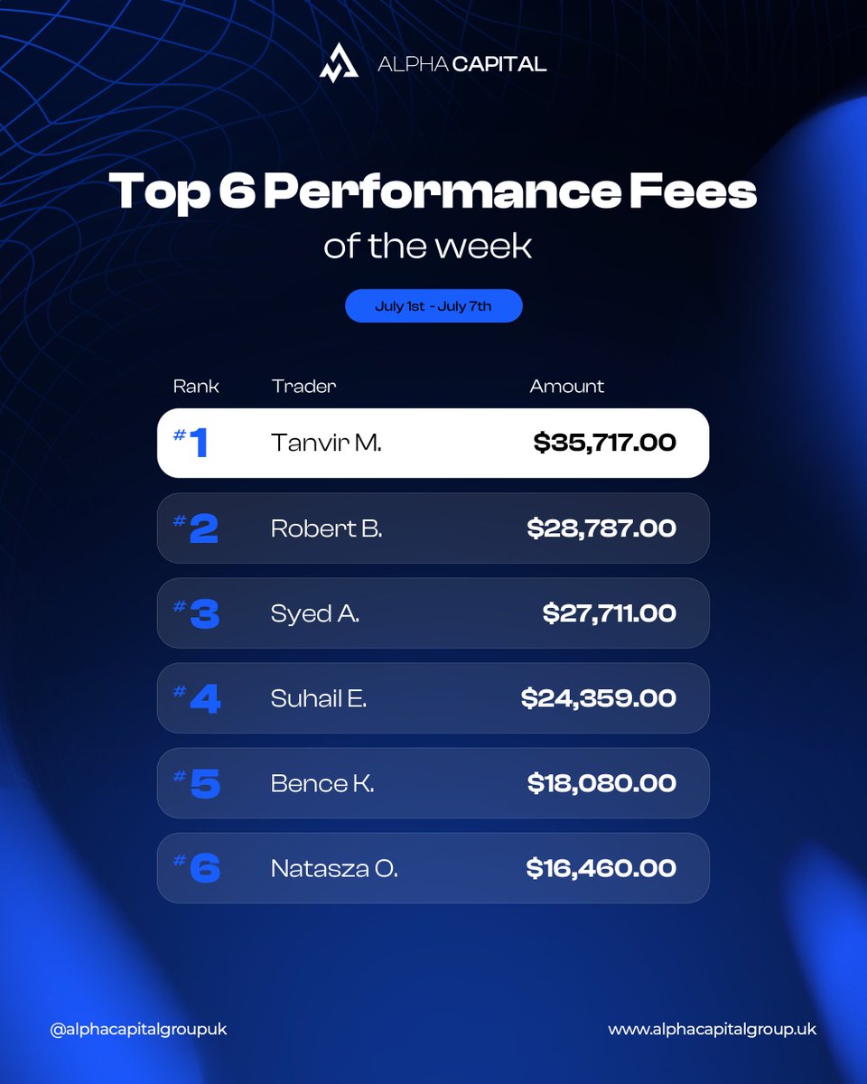 AlphaCapitalUK's tweet image. Weekly Top 6 Performance Fees 🔥

1. Tanvir M. - $35,717.00
2. Robert B. - $28,787.00
3. Syed A. - $27,711.00
4. Suhail E. - $24,359.00
5. Bence K. - $18,080.00
6. Natasza O. - $16,460.00

Join the discord to review and submit your payouts! 💰