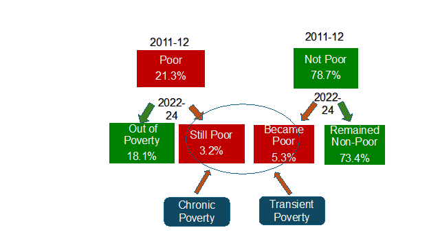 Ideas for India (@ideas4india) on Twitter photo While overall poverty has been ⬇️ the share of transient poverty ⬆️ b/w <a href="/ihdscorner/">IHDS Corner</a> wave 2 & 3. As the economy grows & households transition in and out of poverty, it becomes difficult to identify the poor & give them access to social protection
Read more: rb.gy/13p93y While overall poverty has been ⬇️ the share of transient poverty ⬆️ b/w <a href="/ihdscorner/">IHDS Corner</a> wave 2 & 3. As the economy grows & households transition in and out of poverty, it becomes difficult to identify the poor & give them access to social protection
Read more: rb.gy/13p93y