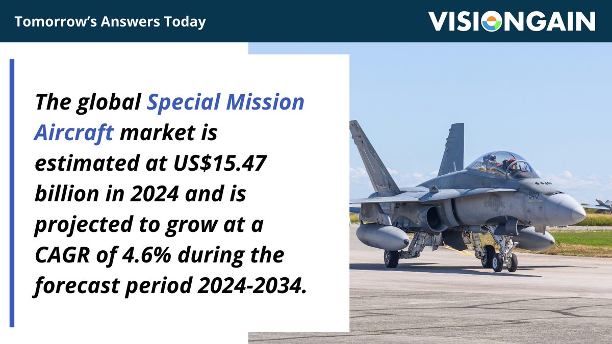 VisiongainR's tweet photo. The global special mission aircraft market is estimated at US$15.47 billion in 2024 and is projected to grow at a CAGR of 4.6% during the forecast period 2024-2034. Access our new #Defence report by downloading it here: https://t.co/dfB6dlQWid https://t.co/wWKtruJwRc