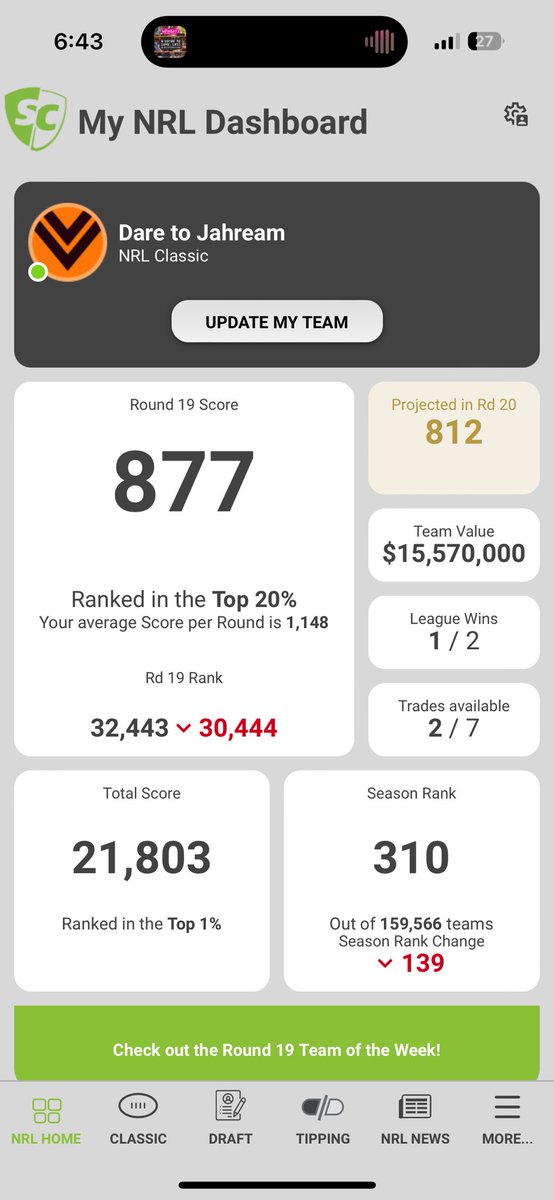 HookedOnSC's tweet photo. #NRLSupercoach 🚨 Team Update 🚨

877 in #RD19 saw a big 🔴 back down to 310 overall 🌏🏆

Despite the 19 planning turning into a disaster, brought in Turbo (C), Ola &amp; Guymer, in what minimised the damaged. 

7 rounds to go, bring on the run home 💪 https://t.co/pz5sHverjW