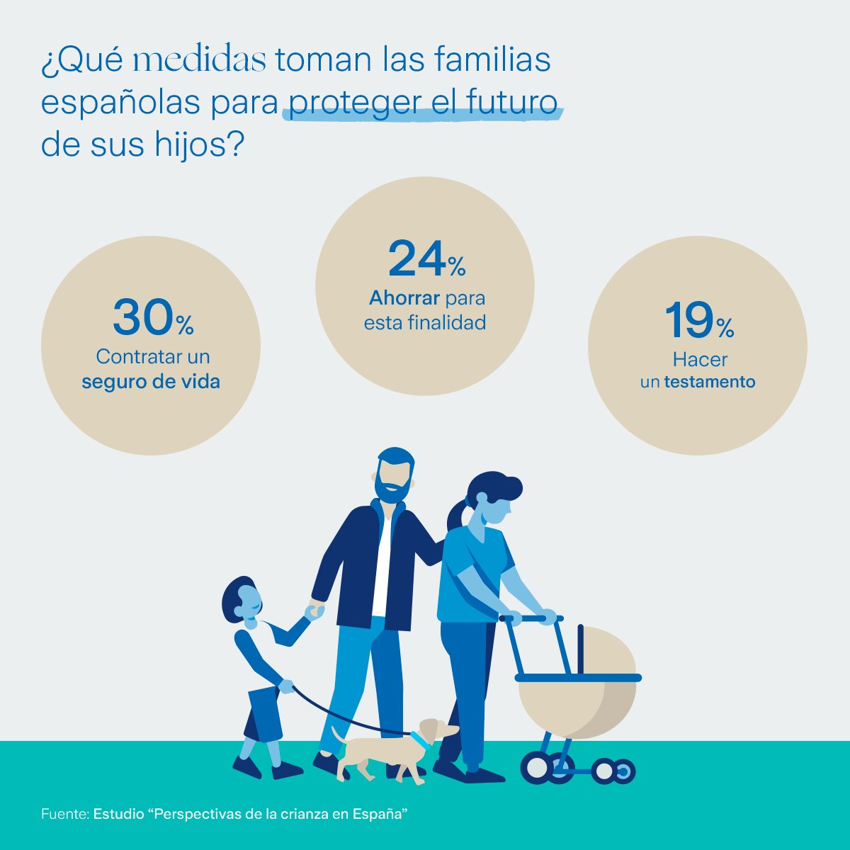 ZurichSeguros's tweet photo. ¿Sabías que el 6️⃣3️⃣% de las familias españolas ha tomado alguna medida para proteger el futuro de sus hijos en caso de faltar?
👇 Estas tres son las más destacadas, según las conclusiones del estudio sobre #crianza que hemos elaborado. Y tú, ¿has tomado ya alguna? https://t.co/TCmZXGKOHm