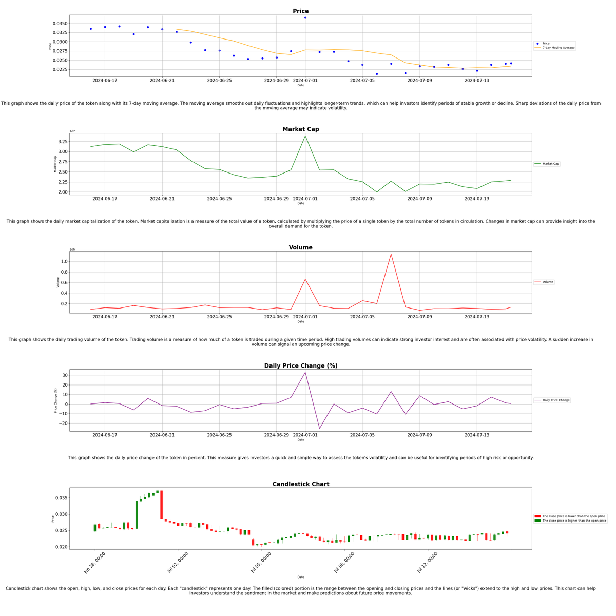 TOPIAstats's tweet image. 🚀 (07-15-2024 09:15) 🚀

📊 Today's @HYTOPIAgg Highlights:

🏷️ Floor Price: 0.7 ETH
📈 Market Cap: 6010.99 ETH
💰 Total Sales (24H): 3
💎 Total Staked: 8309
🌐 Total Listed: 20
🌕 $TOPIA Price: $0.02414896

- $TOPIA Stats Bot 🤖